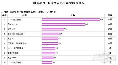 最受欢迎游戏级鼠标排行榜AG电玩国际选出你最爱!(图4)